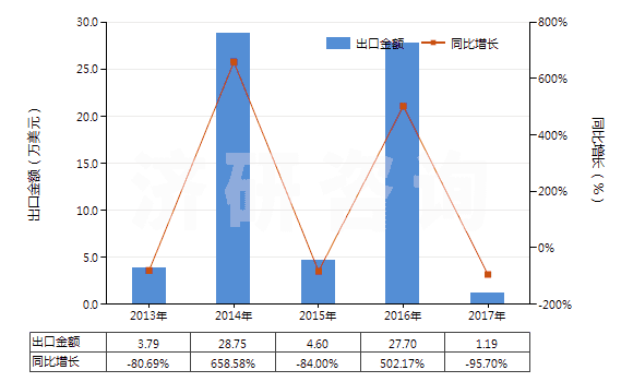 2013-2017年中國苯乙烯聚合物的廢碎料及下腳料(HS39152000)出口總額及增速統(tǒng)計(jì)